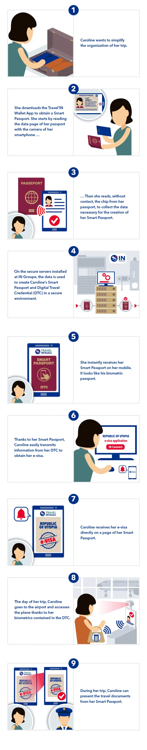 A digital identity to improve the travel experience