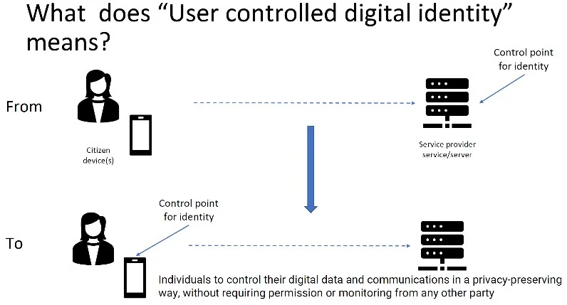 Identité numérique européenne