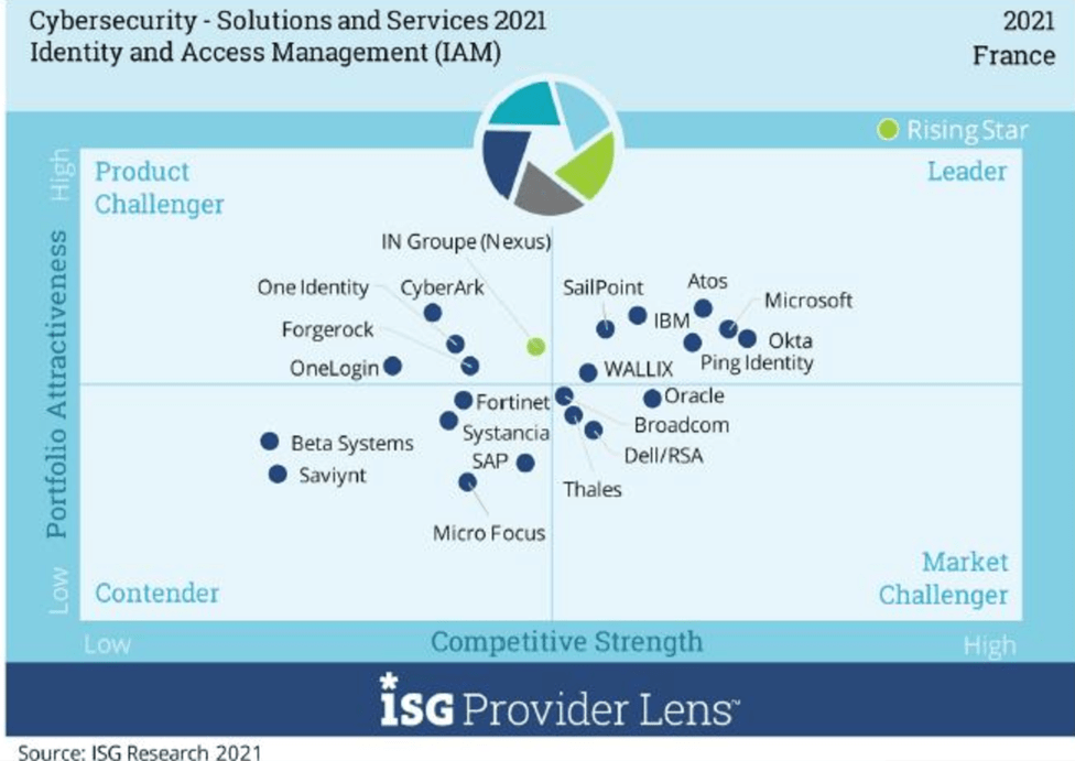 IN Groupe et sa marque Nexus positionnés comme « Rising Star » sur le marché de l'IAM